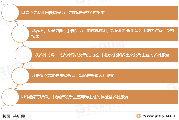 乡村旅游类型
