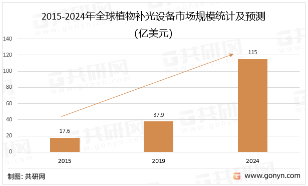 2015-2024年全球植物补光设备市场规模统计及预测