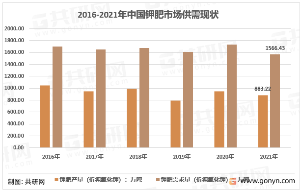 2016-2021年中国钾肥市场供需现状