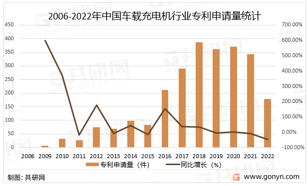 2006-2022年中国车载充电机行业专利申请量统计