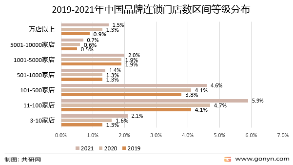 2019-2021年中国品牌连锁门店数区间等级分布