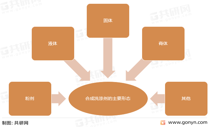 合成洗涤剂的主要形态