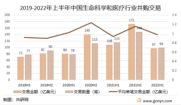 2019-2022年上半年中国生命科学和医疗行业并购交易
