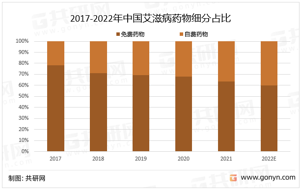 2017-2022年中国艾滋病药物细分占比