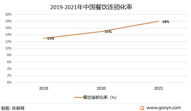 2019-2021年中国餐饮连锁化率