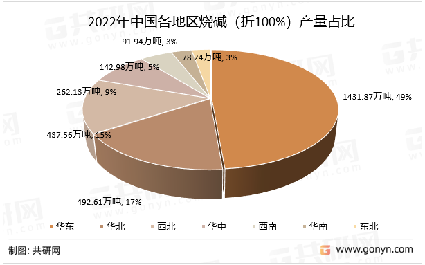 2022年中国各地区烧碱（折100%）产量占比