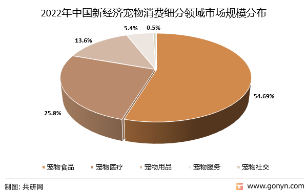 2022年中国新经济宠物消费细分领域市场规模分布