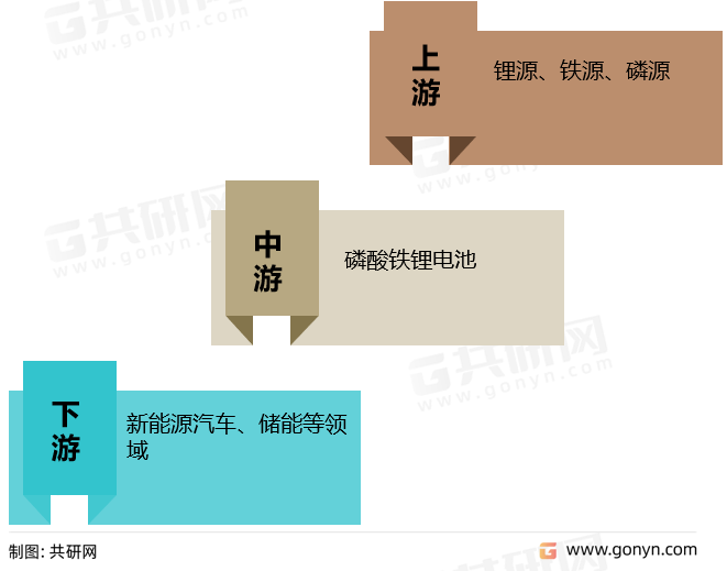 磷酸铁锂电池产业链