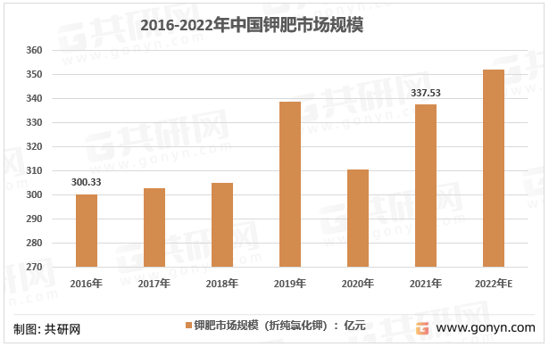 2016-2022年中国钾肥市场规模