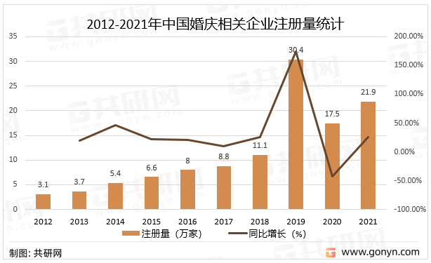 2012-2021年中国婚庆相关企业注册量统计