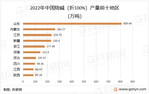 2022年中国烧碱（折100%）产量前十地区
