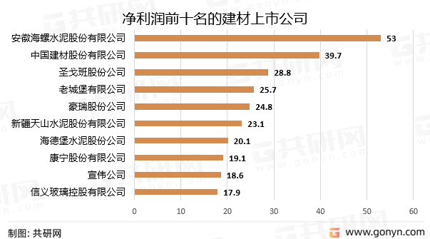 净利润前十名的建材上市公司