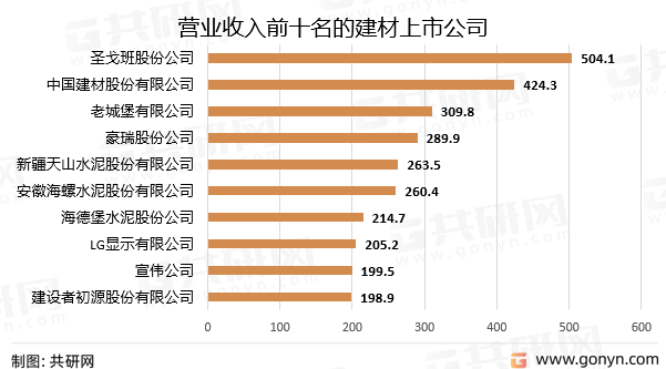 营业收入前十名的建材上市公司