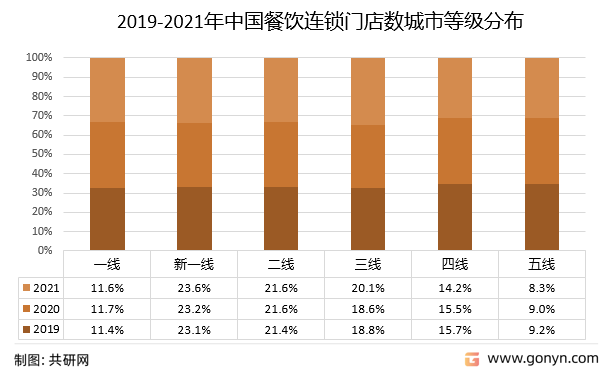 2019-2021年中国餐饮连锁门店数城市等级分布