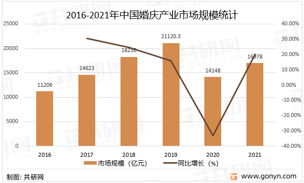 2016-2021年中国婚庆产业市场规模统计