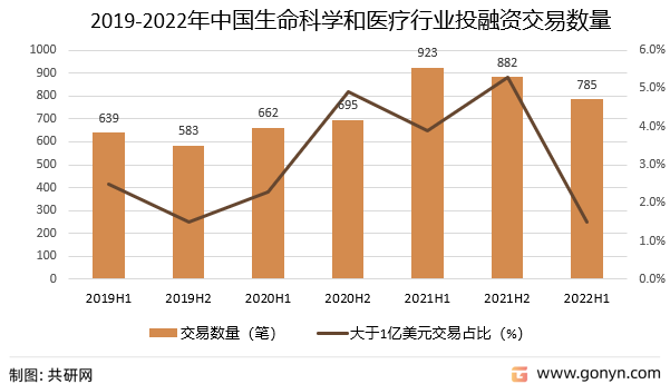2019-2022年中国生命科学和医疗行业投融资交易数量