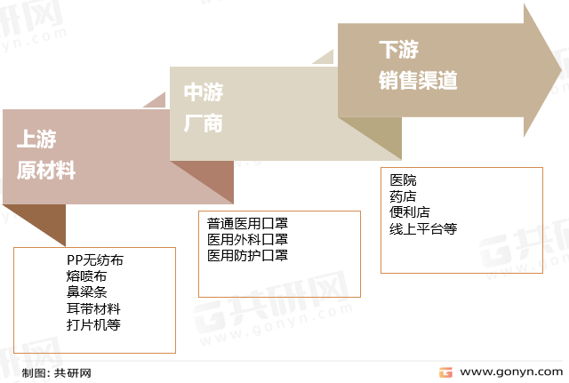 口罩产业链