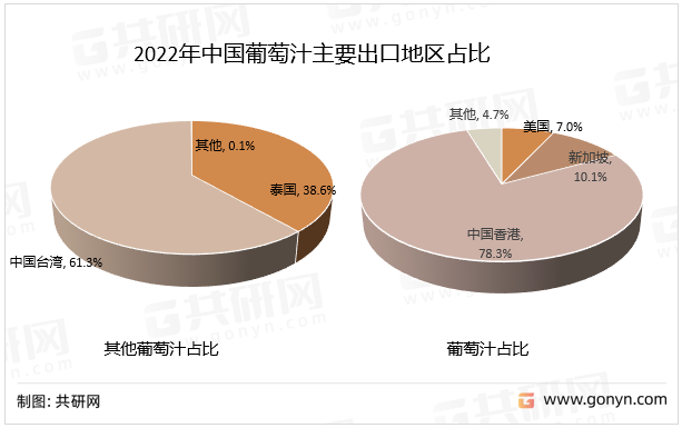 2022年中国葡萄汁主要出口地区占比