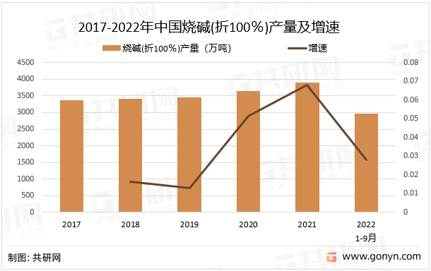 2017-2022年中国烧碱(折100％)产量及增速