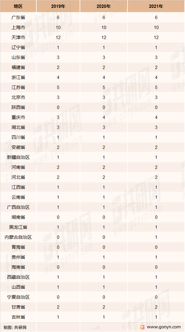 2019-2021年我国各省市金融租赁公司数量统计（家）