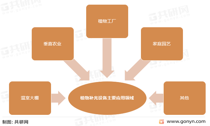 植物补光设备主要应用领域