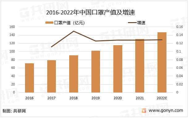 2016-2022年中国口罩产值及增速