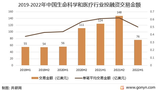 2019-2022年中国生命科学和医疗行业投融资交易金额