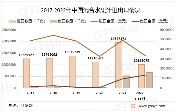 2017-2022年中国混合水果汁进出口情况