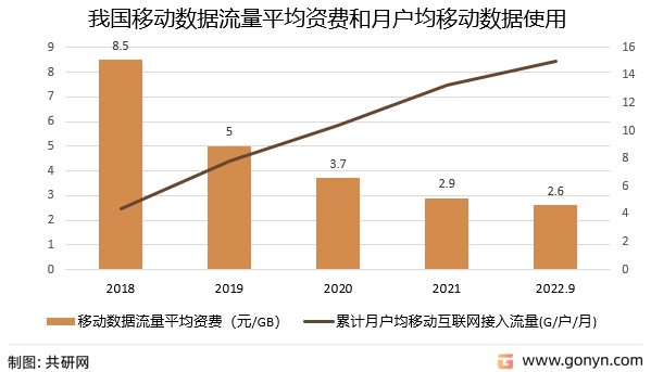 我国移动数据流量平均资费和月户均移动数据使用情况