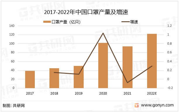 2017-2022年中国口罩产量及增速