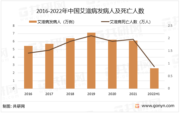 2016-2022年中国艾滋病发病人及死亡人数