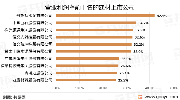 营业利润率前十名的建材上市公司