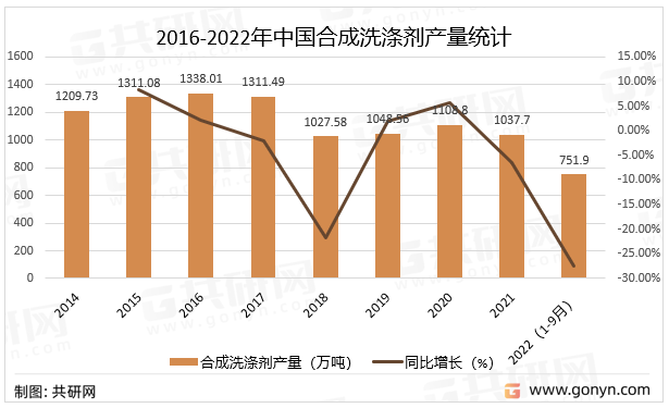 2016-2022年中国合成洗涤剂产量统计