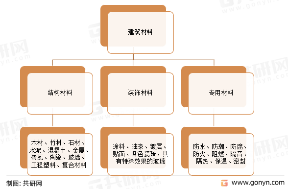 建筑材料分类