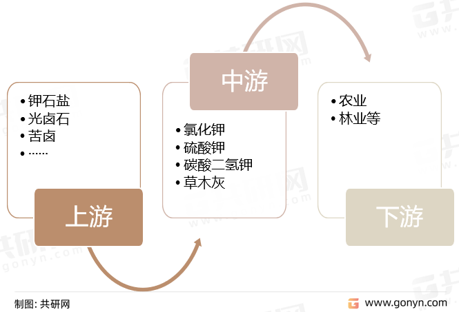 钾肥产业链