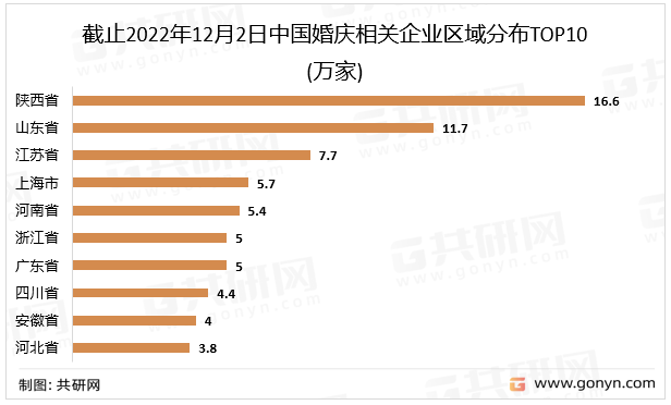 截止2022年12月2日中国婚庆相关企业区域分布TOP10(万家)
