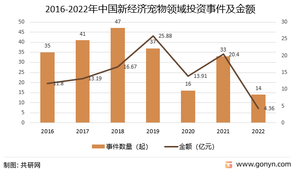 2016-2022年中国新经济宠物领域投资事件及金额