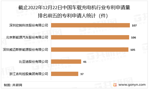 截止2022年12月22日中国车载充电机行业专利申请量排名前五的专利申请人统计（件）