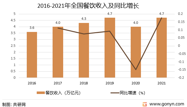 2016-2021年全国餐饮收入及同比增长