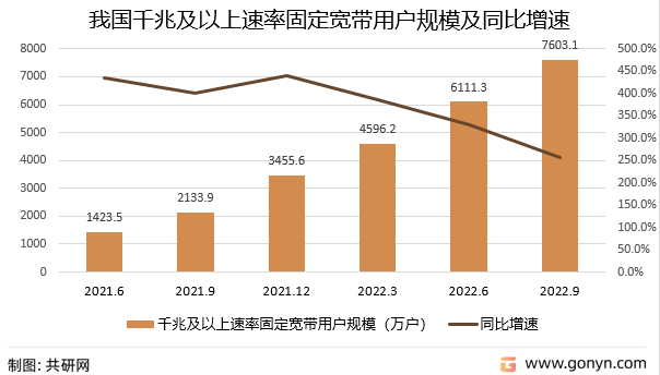 我国千兆及以上速率固定宽带用户规模及同比增速