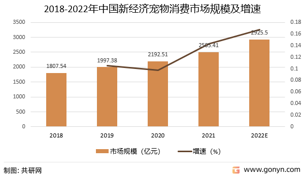 2018-2022年中国新经济宠物消费市场规模及增速