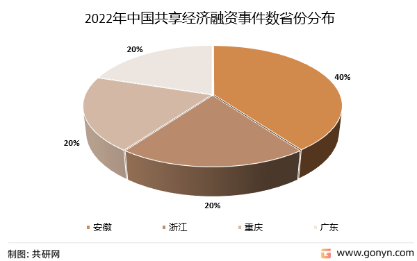 2022年中国共享经济融资事件数省份分布