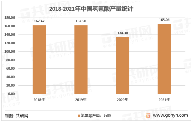 2018-2021年中国氢氟酸产量现状分析