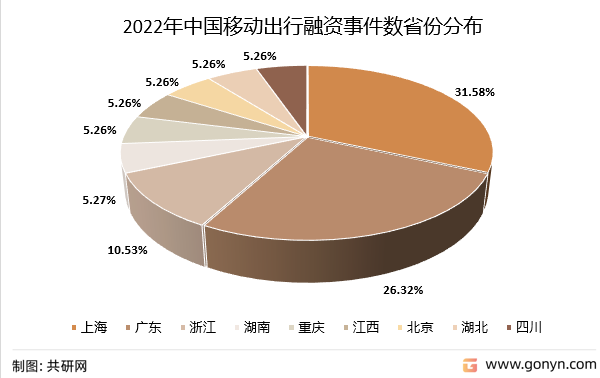 2022年中国移动出行融资事件数省份分布