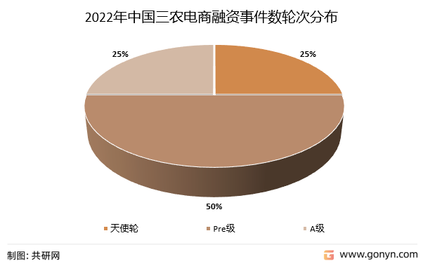 2022年中国三农电商融资事件数轮次分布