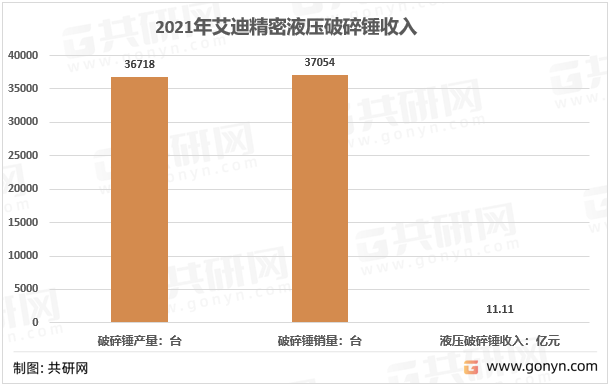 2021年艾迪精密液压破碎锤收入