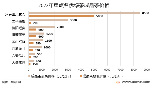 2022年重点名优绿茶成品茶价格