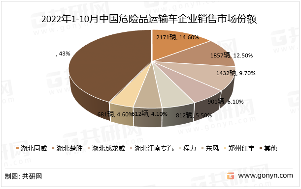 2022年1-10月中国危险品运输车企业销售市场份额