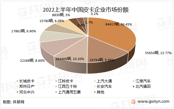 2022上半年中国皮卡企业市场份额