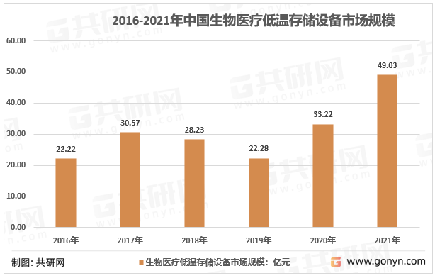 2016-2021年中国生物医疗低温存储设备市场规模